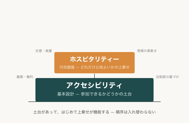 アクセシビリティ×ヒスピタリティ